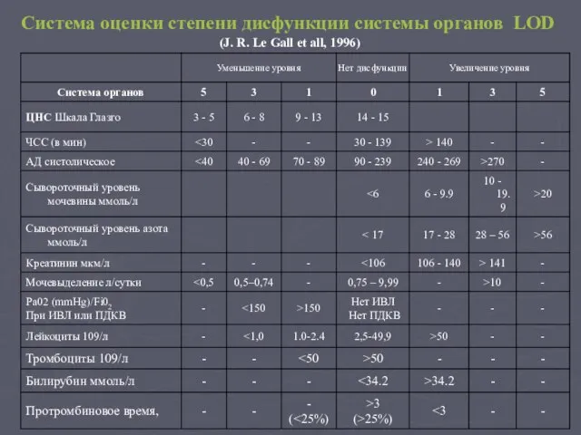 Система оценки степени дисфункции системы органов LOD (J. R. Le Gall et all, 1996)