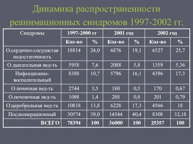 Динамика распространенности реанимационных синдромов 1997-2002 гг.