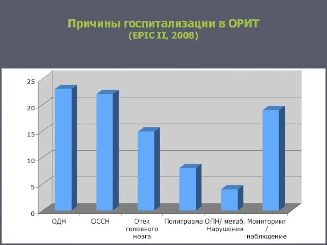 Причины госпитализации в ОРИТ (EPIC II, 2008)