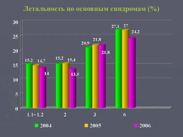 Летальность по основным синдромам (%)