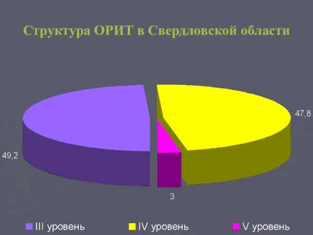 Структура ОРИТ в Свердловской области