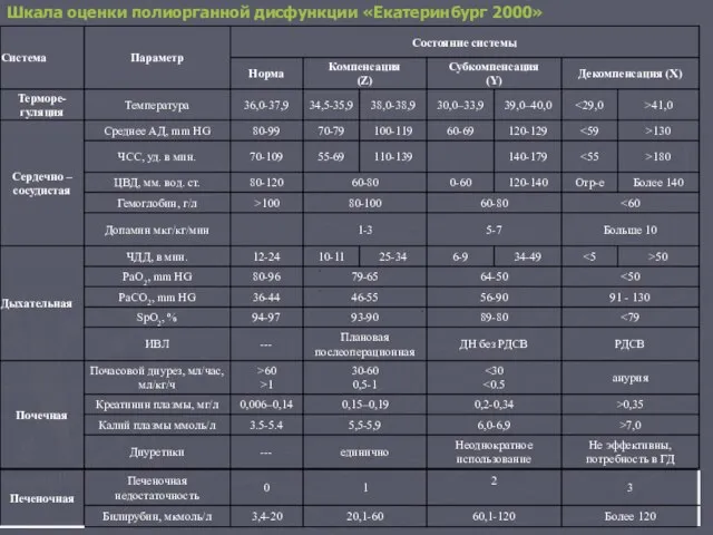 Шкала оценки полиорганной дисфункции «Екатеринбург 2000»
