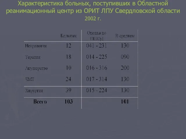 Характеристика больных, поступивших в Областной реанимационный центр из ОРИТ ЛПУ Свердловской области 2002 г.