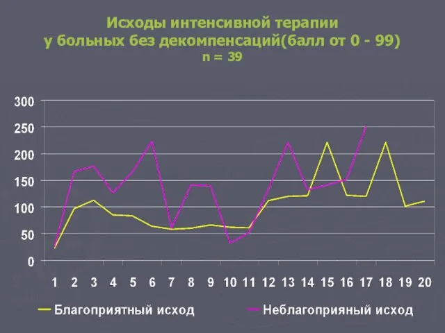 Исходы интенсивной терапии у больных без декомпенсаций(балл от 0 - 99) n = 39