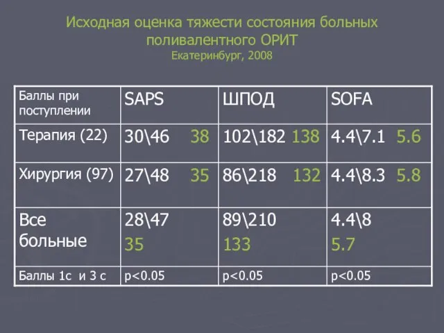 Исходная оценка тяжести состояния больных поливалентного ОРИТ Екатеринбург, 2008