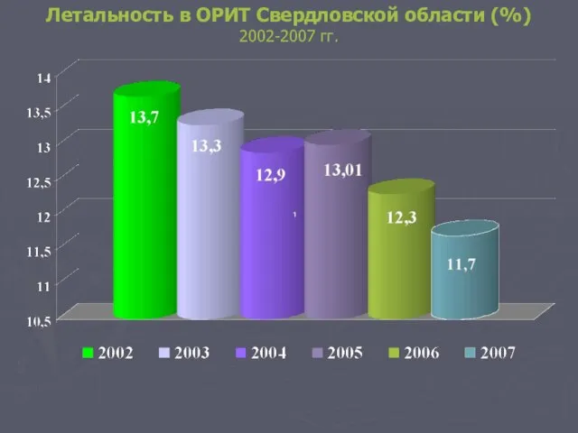 Летальность в ОРИТ Свердловской области (%) 2002-2007 гг.