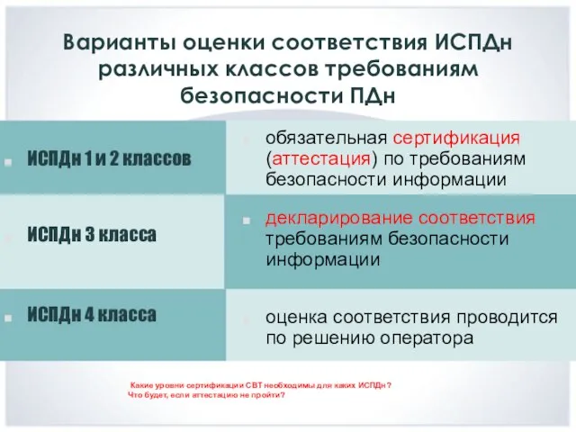 Варианты оценки соответствия ИСПДн различных классов требованиям безопасности ПДн ИСПДн 1 и