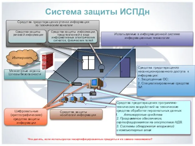 Система защиты ИСПДн Интернет Средства предотвращения утечки информации по техническим каналам Средства