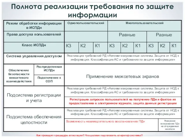 Полнота реализации требования по защите информации Как проходит процедура аттестации? Что должен подготовить оператор системы?