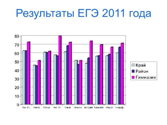 Результаты ЕГЭ 2011 года
