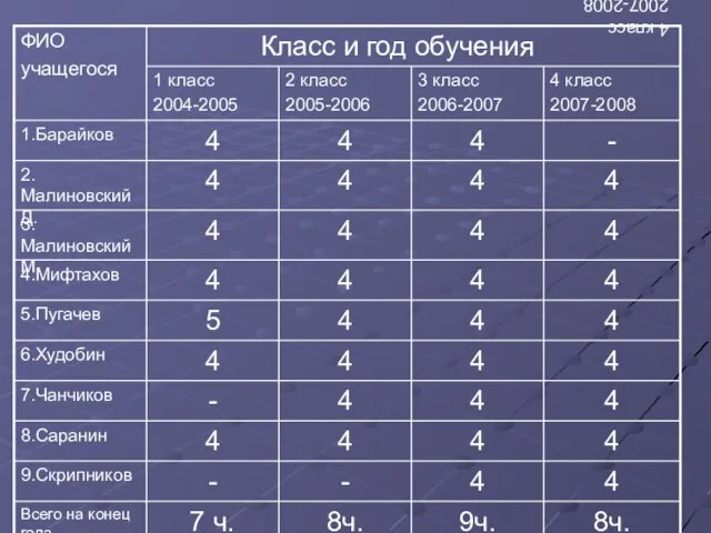 4 класс 2007-2008