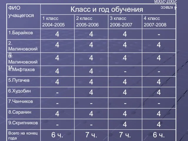 4 класс 2007-2008