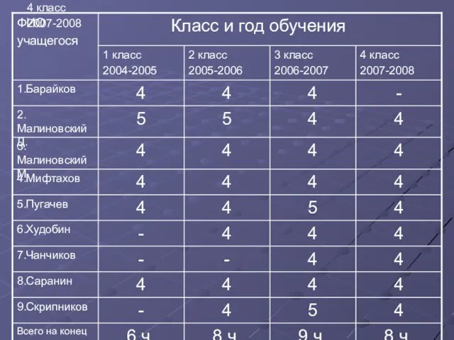 4 класс 2007-2008