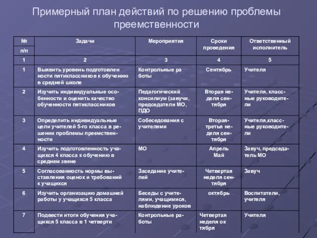 Примерный план действий по решению проблемы преемственности