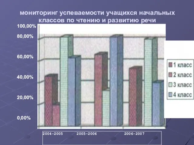 мониторинг успеваемости учащихся начальных классов по чтению и развитию речи 100,00% 80,00% 60,00% 40,00% 20,00% 0,00%