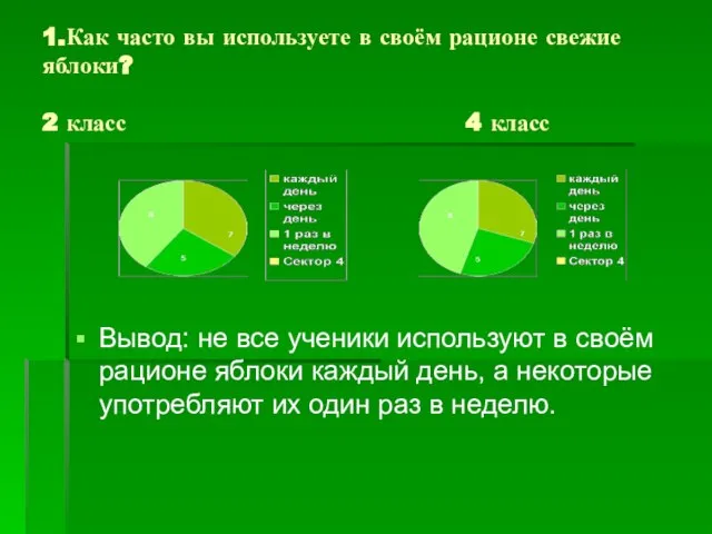 1.Как часто вы используете в своём рационе свежие яблоки? 2 класс 4