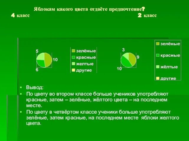 Яблокам какого цвета отдаёте предпочтение? 4 класс 2 класс Вывод: По цвету