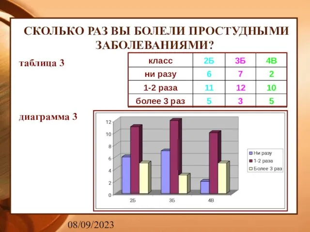 08/09/2023 СКОЛЬКО РАЗ ВЫ БОЛЕЛИ ПРОСТУДНЫМИ ЗАБОЛЕВАНИЯМИ? таблица 3 диаграмма 3