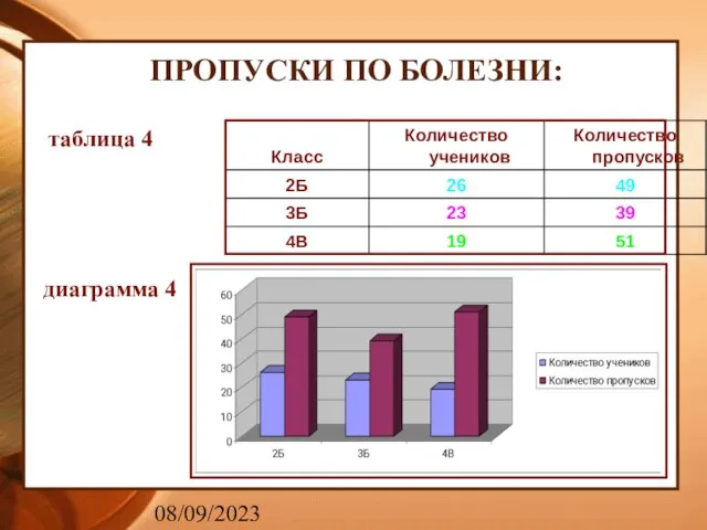 08/09/2023 ПРОПУСКИ ПО БОЛЕЗНИ: таблица 4 диаграмма 4