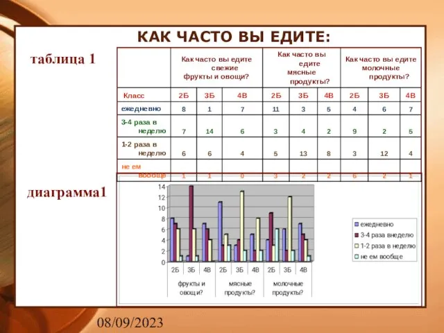 08/09/2023 таблица 1 диаграмма1 КАК ЧАСТО ВЫ ЕДИТЕ: