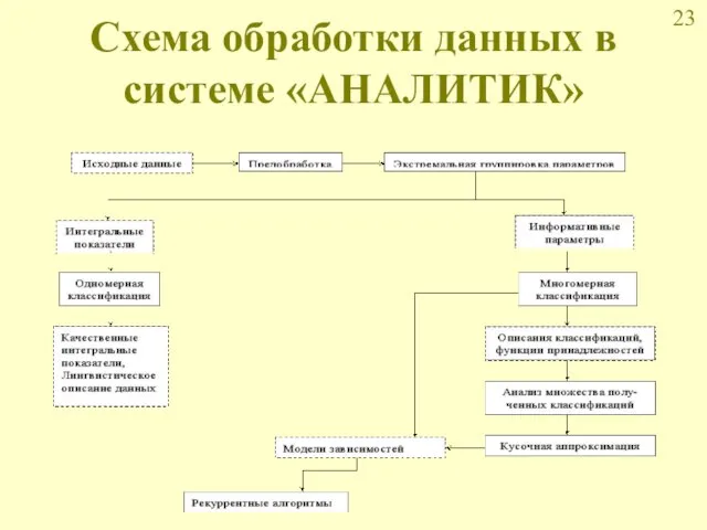 Схема обработки данных в системе «АНАЛИТИК»