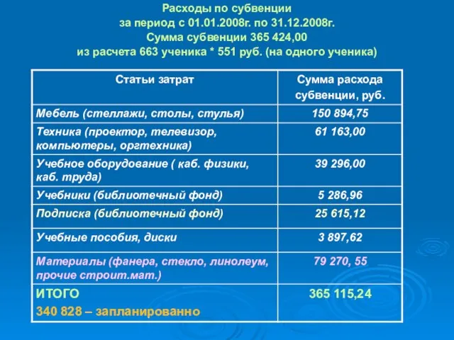 Расходы по субвенции за период с 01.01.2008г. по 31.12.2008г. Сумма субвенции 365