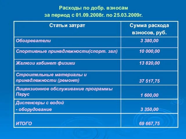 Расходы по добр. взносам за период с 01.09.2008г. по 25.03.2009г.