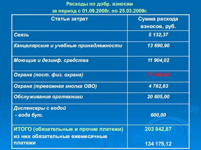 Расходы по добр. взносам за период с 01.09.2008г. по 25.03.2009г.