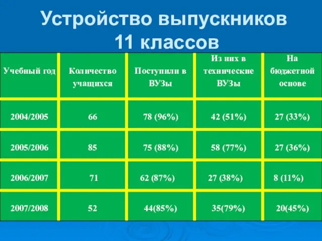 Устройство выпускников 11 классов