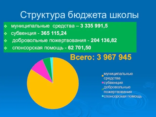 Структура бюджета школы муниципальные средства – 3 335 991,5 субвенция - 365