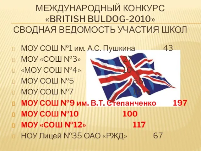 МЕЖДУНАРОДНЫЙ КОНКУРС «BRITISH BULDOG-2010» СВОДНАЯ ВЕДОМОСТЬ УЧАСТИЯ ШКОЛ МОУ СОШ №1 им.