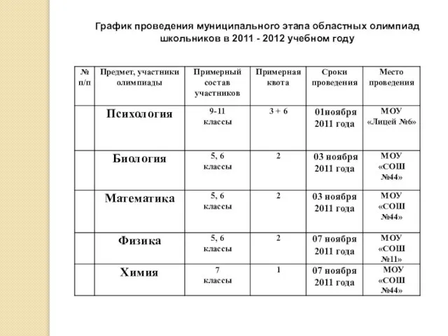 График проведения муниципального этапа областных олимпиад школьников в 2011 - 2012 учебном году