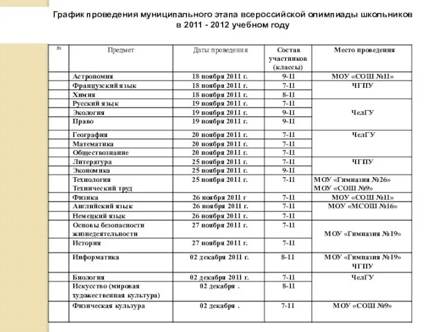 График проведения муниципального этапа всероссийской олимпиады школьников в 2011 - 2012 учебном году