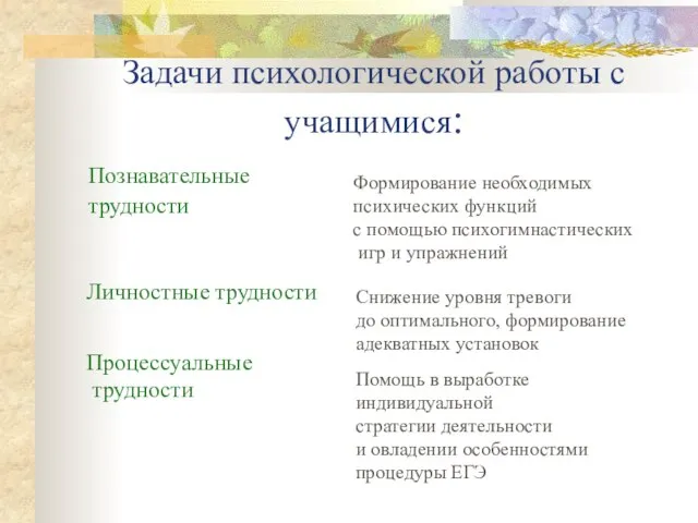 Задачи психологической работы с учащимися: Познавательные трудности Формирование необходимых психических функций с