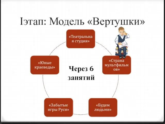 Iэтап: Модель «Вертушки» Через 6 занятий