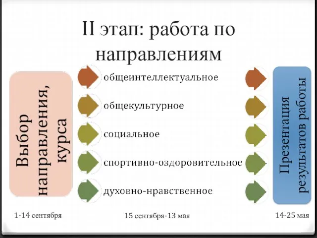 II этап: работа по направлениям Презентация результатов работы 1-14 сентября 15 сентября-13 мая 14-25 мая