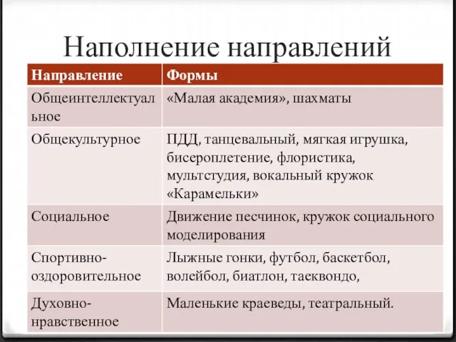 Наполнение направлений