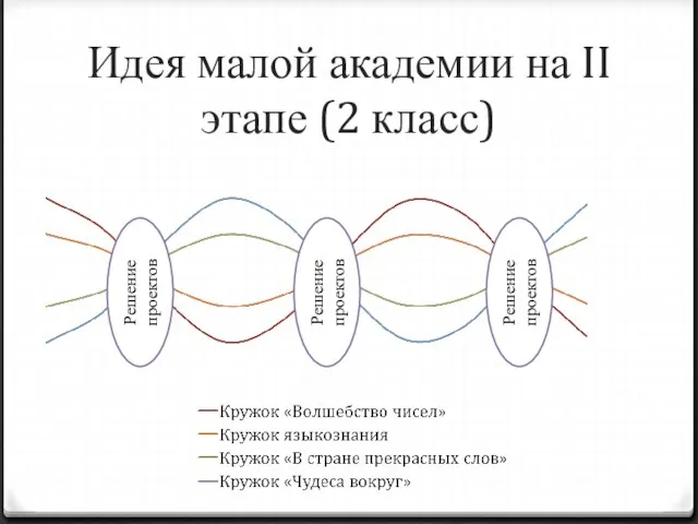 Идея малой академии на II этапе (2 класс) Решение проектов Решение проектов Решение проектов