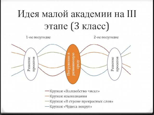 Идея малой академии на III этапе (3 класс) Решение проектов Погружение в