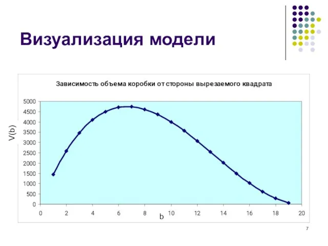 Визуализация модели b V(b)