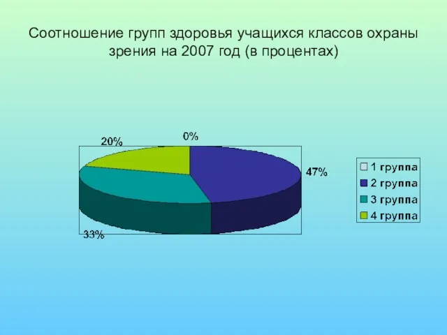 Соотношение групп здоровья учащихся классов охраны зрения на 2007 год (в процентах)‏