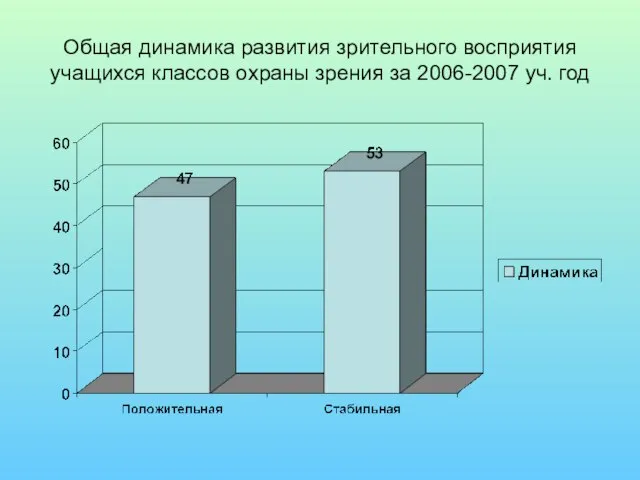 Общая динамика развития зрительного восприятия учащихся классов охраны зрения за 2006-2007 уч. год