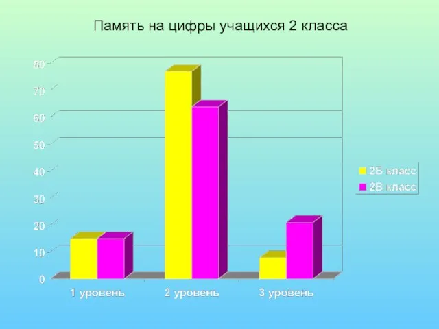 Память на цифры учащихся 2 класса