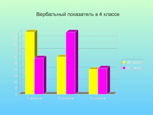 Вербальный показатель в 4 классе