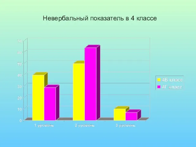 Невербальный показатель в 4 классе