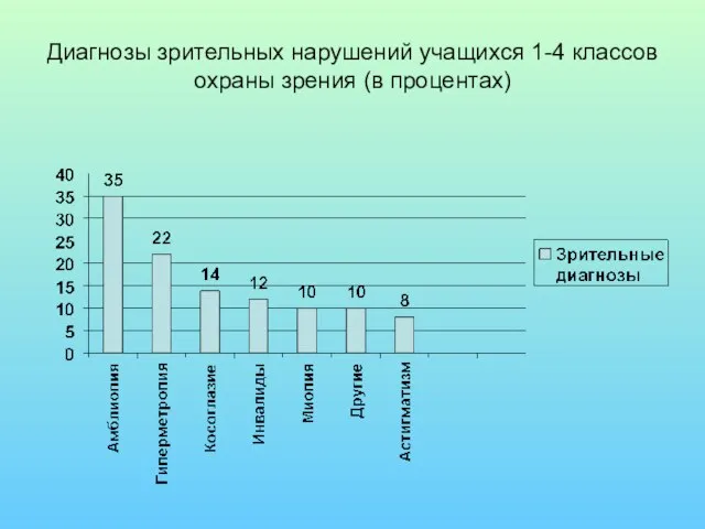 Диагнозы зрительных нарушений учащихся 1-4 классов охраны зрения (в процентах)‏