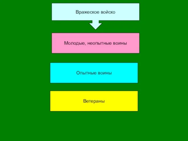 Ветераны Опытные воины Молодые, неопытные воины Вражеское войско