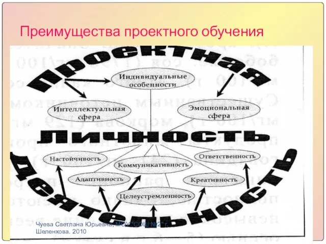 Преимущества проектного обучения Чуева Светлана Юрьевна, МОУ "СОШ №2" г. Шеленхова. 2010