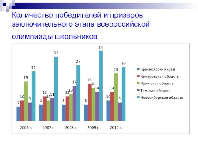 Количество победителей и призеров заключительного этапа всероссийской олимпиады школьников