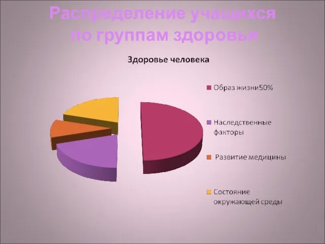 Распределение учащихся по группам здоровья